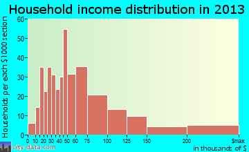 East Aurora household income distribution