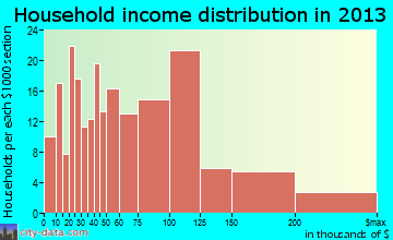 East Farmingdale household income distribution