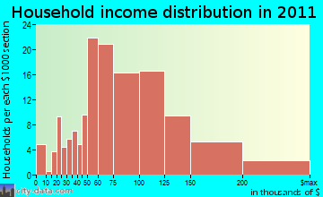 East Greenbush household income distribution