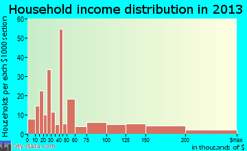 East Hampton North household income distribution