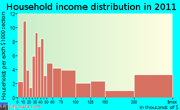 East Hampton household income distribution