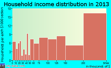 East Hills household income distribution