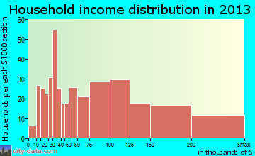 East Islip household income distribution