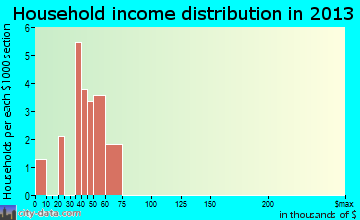 East Kingston household income distribution