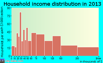 East Massapequa household income distribution