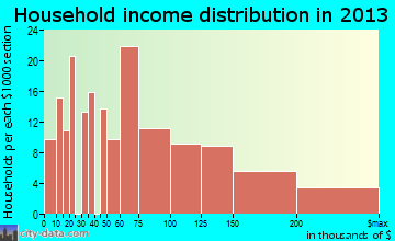 East Moriches household income distribution