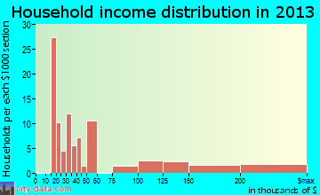 Eastport household income distribution