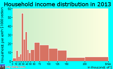 East Quogue household income distribution