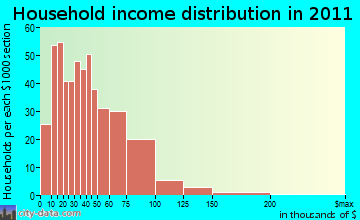 East Rochester household income distribution