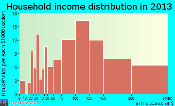 East Shoreham household income distribution