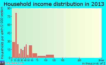 East Syracuse household income distribution