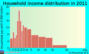 Eden household income distribution