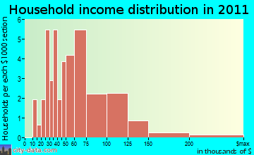 Elba, NY household income