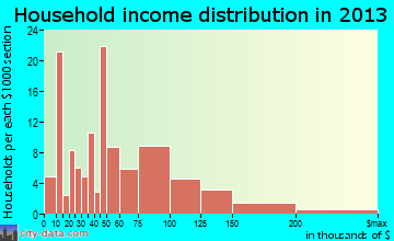 Elma Center household income distribution