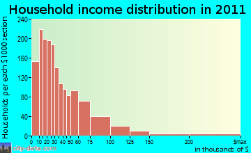 Elmira, NY household income