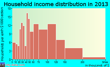 Elmsford household income distribution