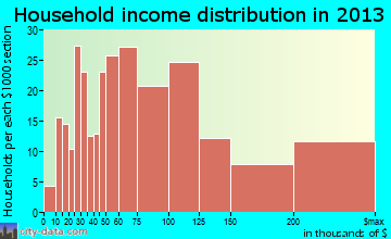 Elwood household income distribution