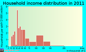 Fabius household income distribution