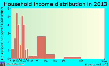Garden City household income distribution