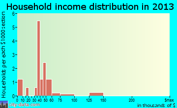 Casa household income distribution