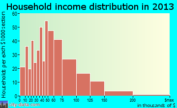 Fairmount household income distribution