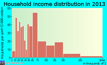 Fairport household income distribution
