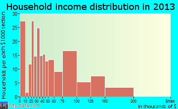 Fairview household income distribution
