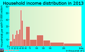 Fayetteville household income distribution