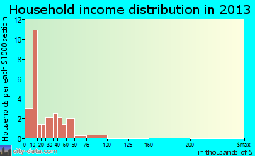 Cash household income distribution