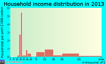 Fire Island household income distribution