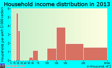 Fishers Island household income distribution
