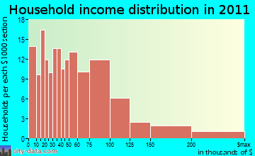Fishkill household income distribution