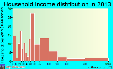 Flanders household income distribution