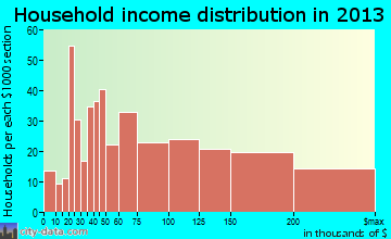 Floral Park household income distribution
