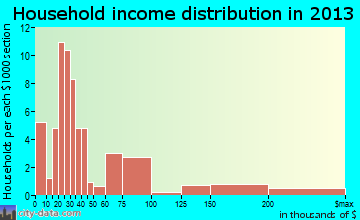 Forest Home household income distribution