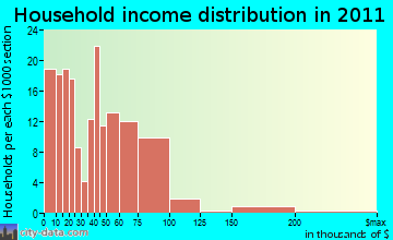 Fort Edward household income distribution