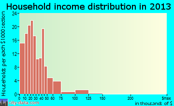 Cave City household income distribution