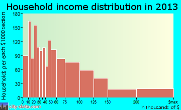 Freeport household income distribution