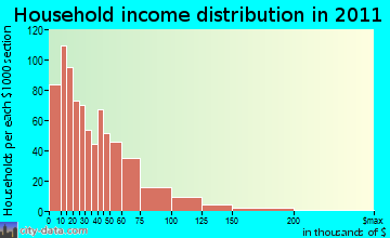 Fulton household income distribution