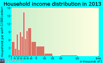 Cedarville household income distribution