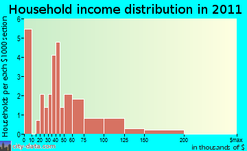 Galway household income distribution