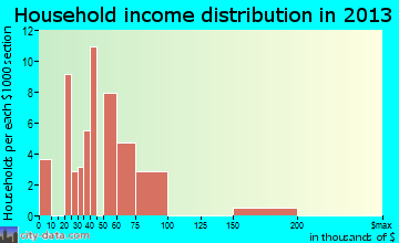 Gasport household income distribution