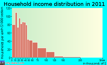 Geneva household income distribution