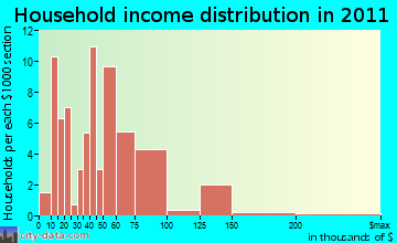 Germantown household income distribution