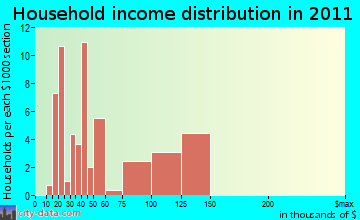Ghent household income distribution