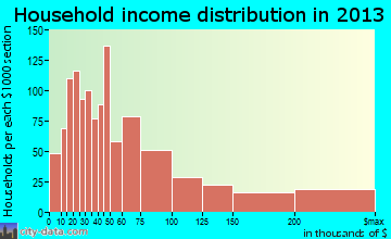 Glen Cove household income distribution