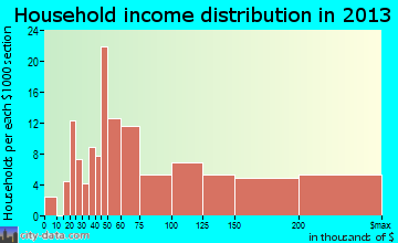 Glen Head household income distribution