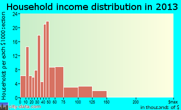 Charleston household income distribution