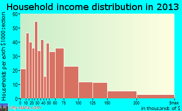 Glens Falls North household income distribution
