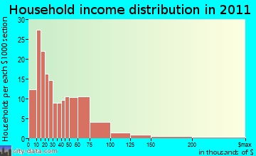 Granville household income distribution